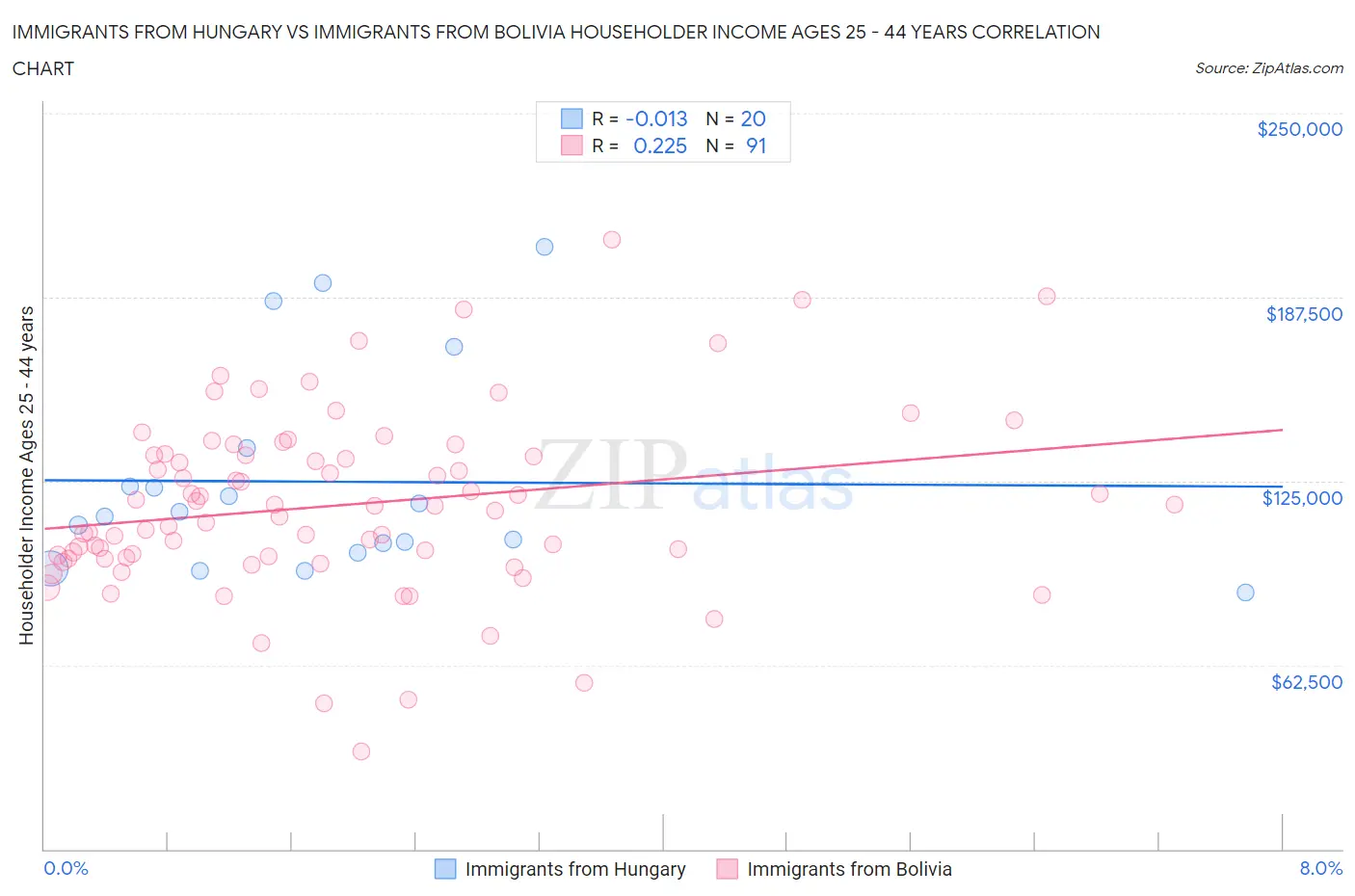 Immigrants from Hungary vs Immigrants from Bolivia Householder Income Ages 25 - 44 years