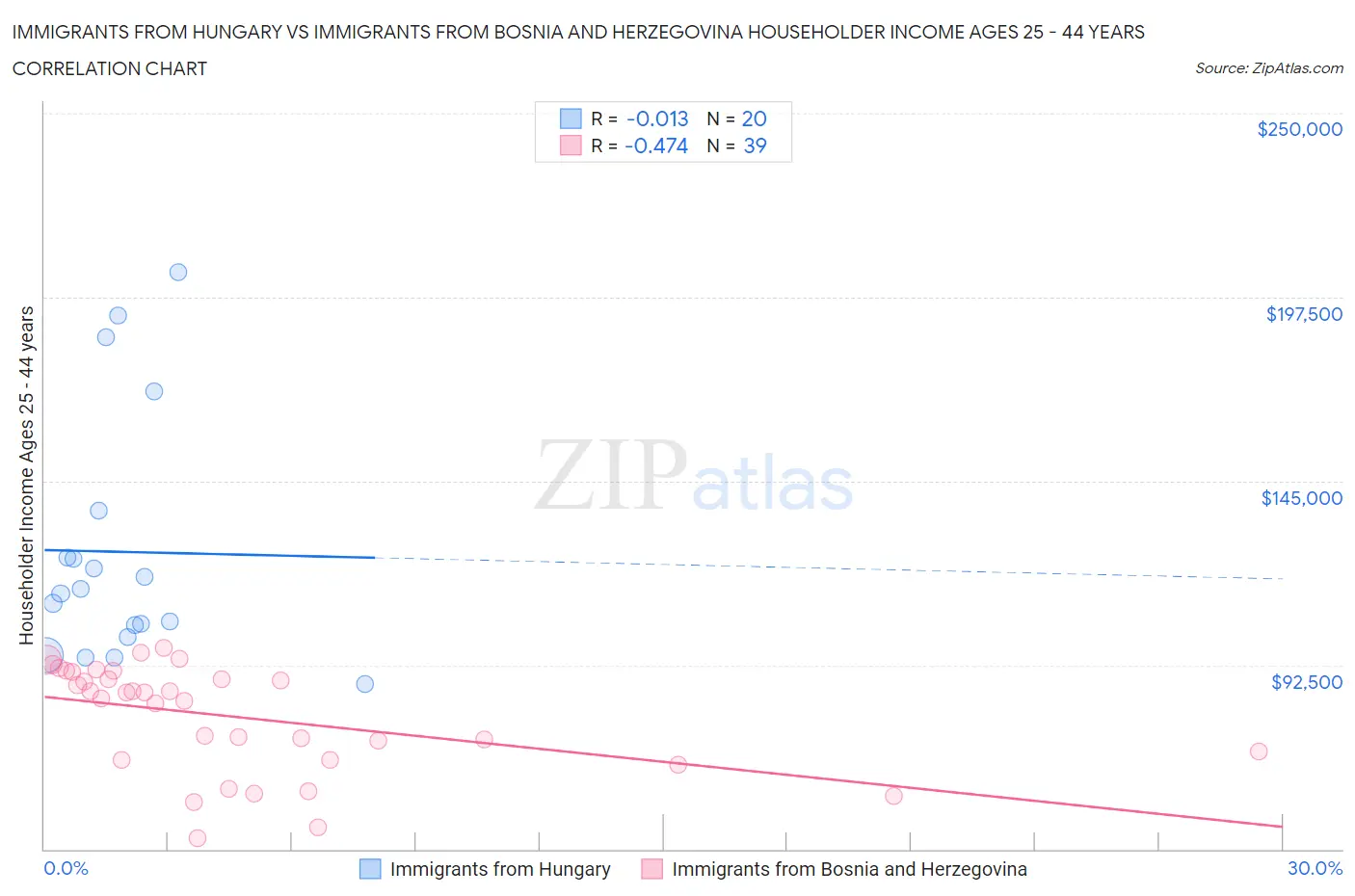 Immigrants from Hungary vs Immigrants from Bosnia and Herzegovina Householder Income Ages 25 - 44 years