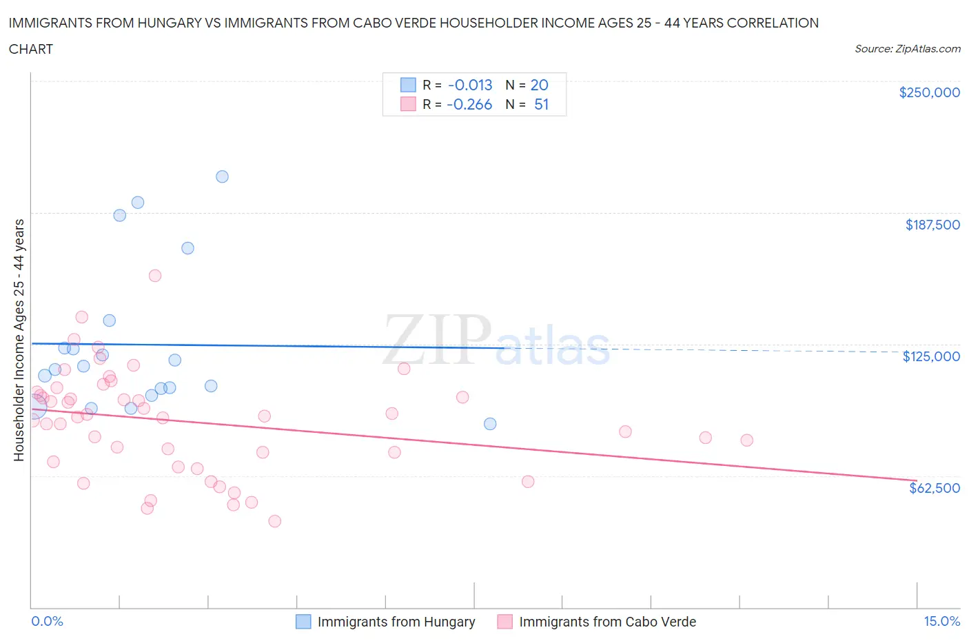 Immigrants from Hungary vs Immigrants from Cabo Verde Householder Income Ages 25 - 44 years