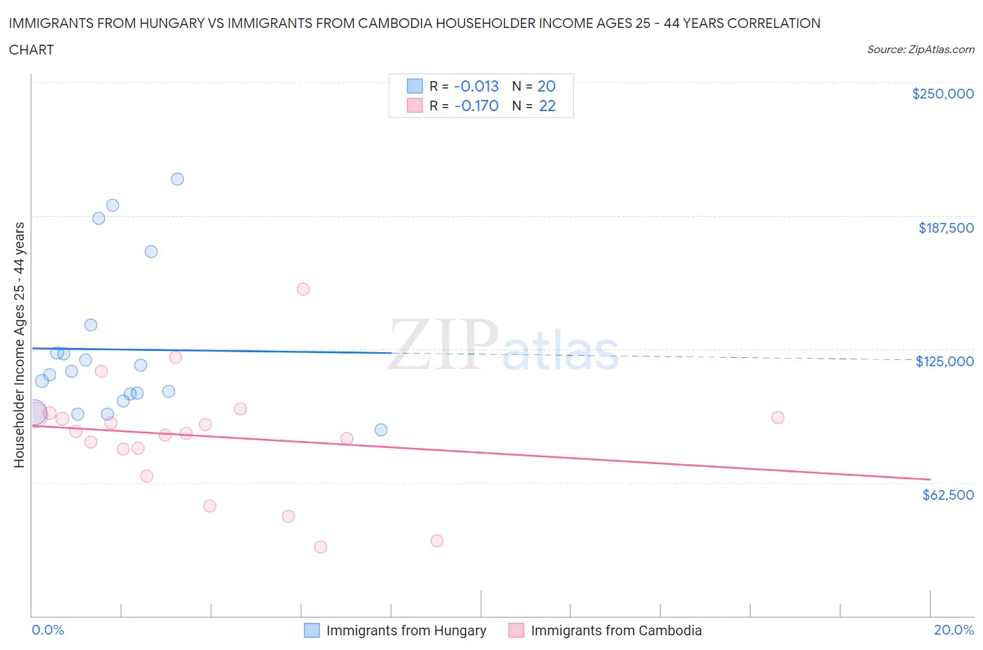 Immigrants from Hungary vs Immigrants from Cambodia Householder Income Ages 25 - 44 years