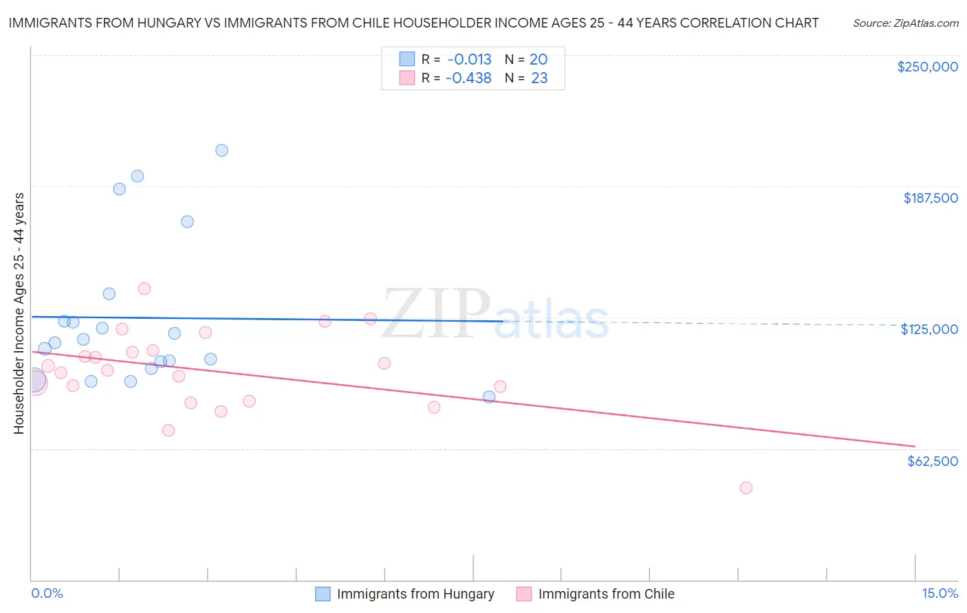 Immigrants from Hungary vs Immigrants from Chile Householder Income Ages 25 - 44 years