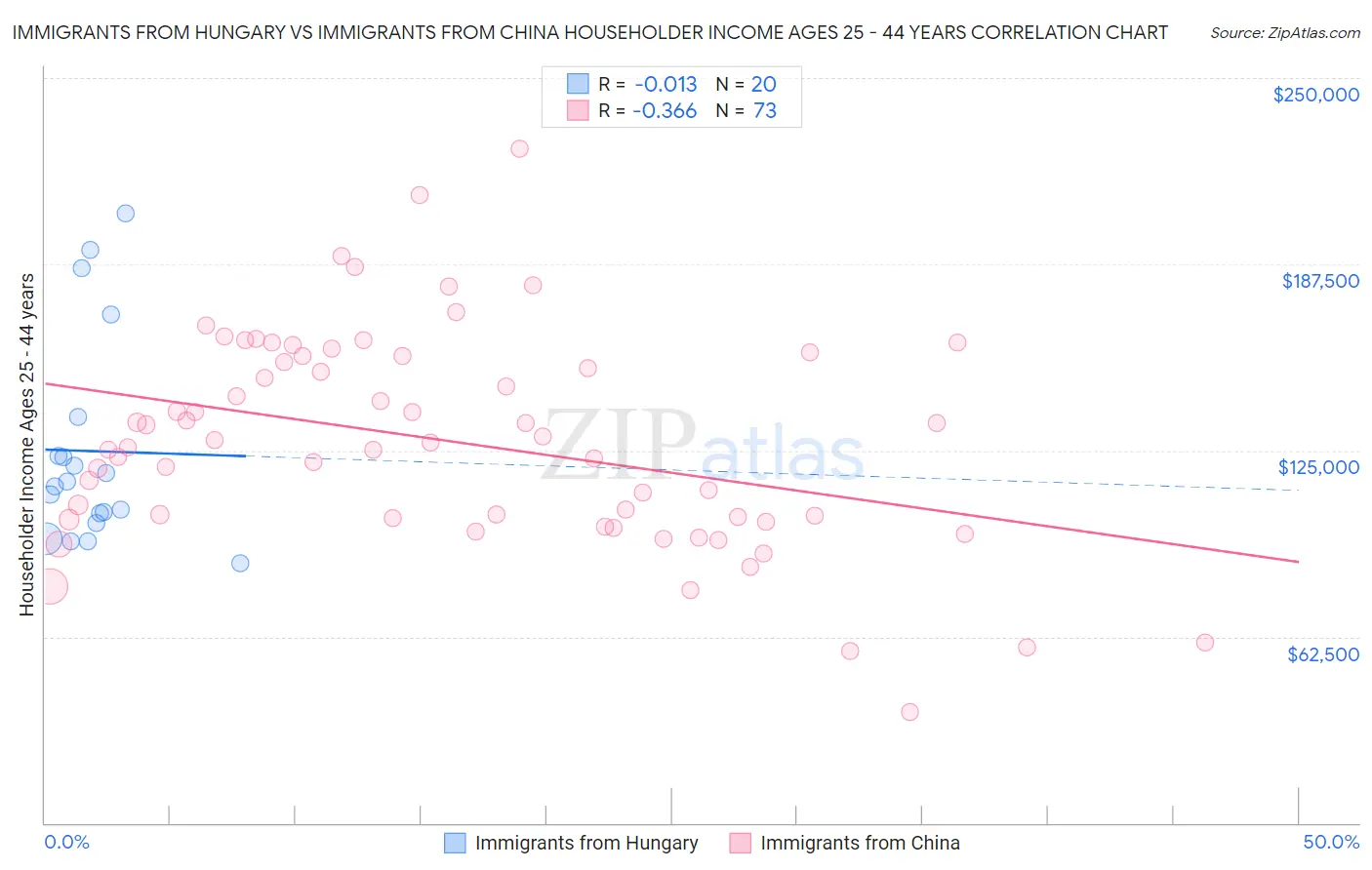 Immigrants from Hungary vs Immigrants from China Householder Income Ages 25 - 44 years