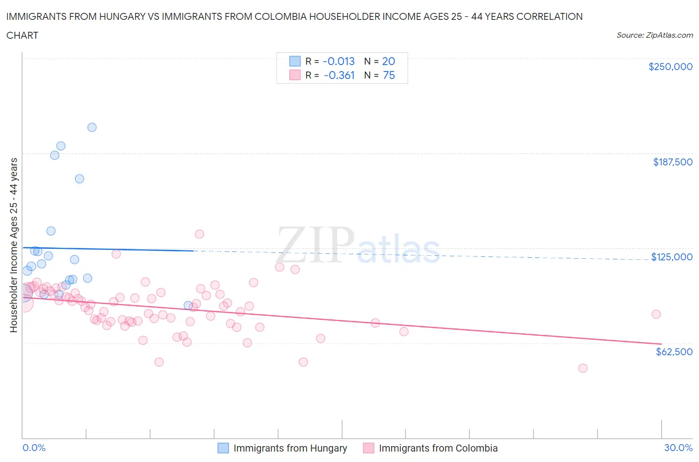 Immigrants from Hungary vs Immigrants from Colombia Householder Income Ages 25 - 44 years