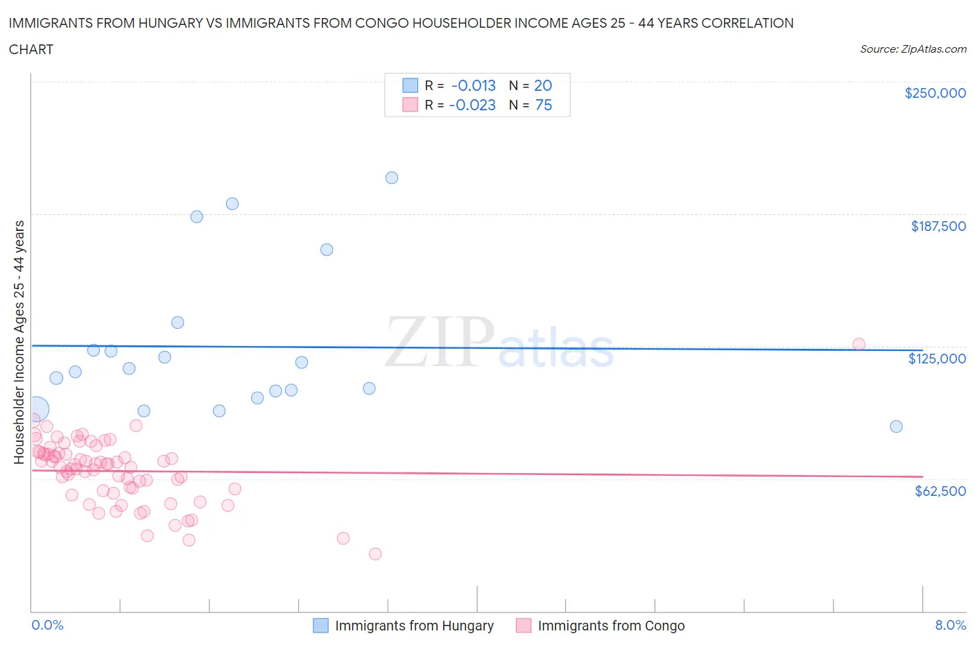 Immigrants from Hungary vs Immigrants from Congo Householder Income Ages 25 - 44 years