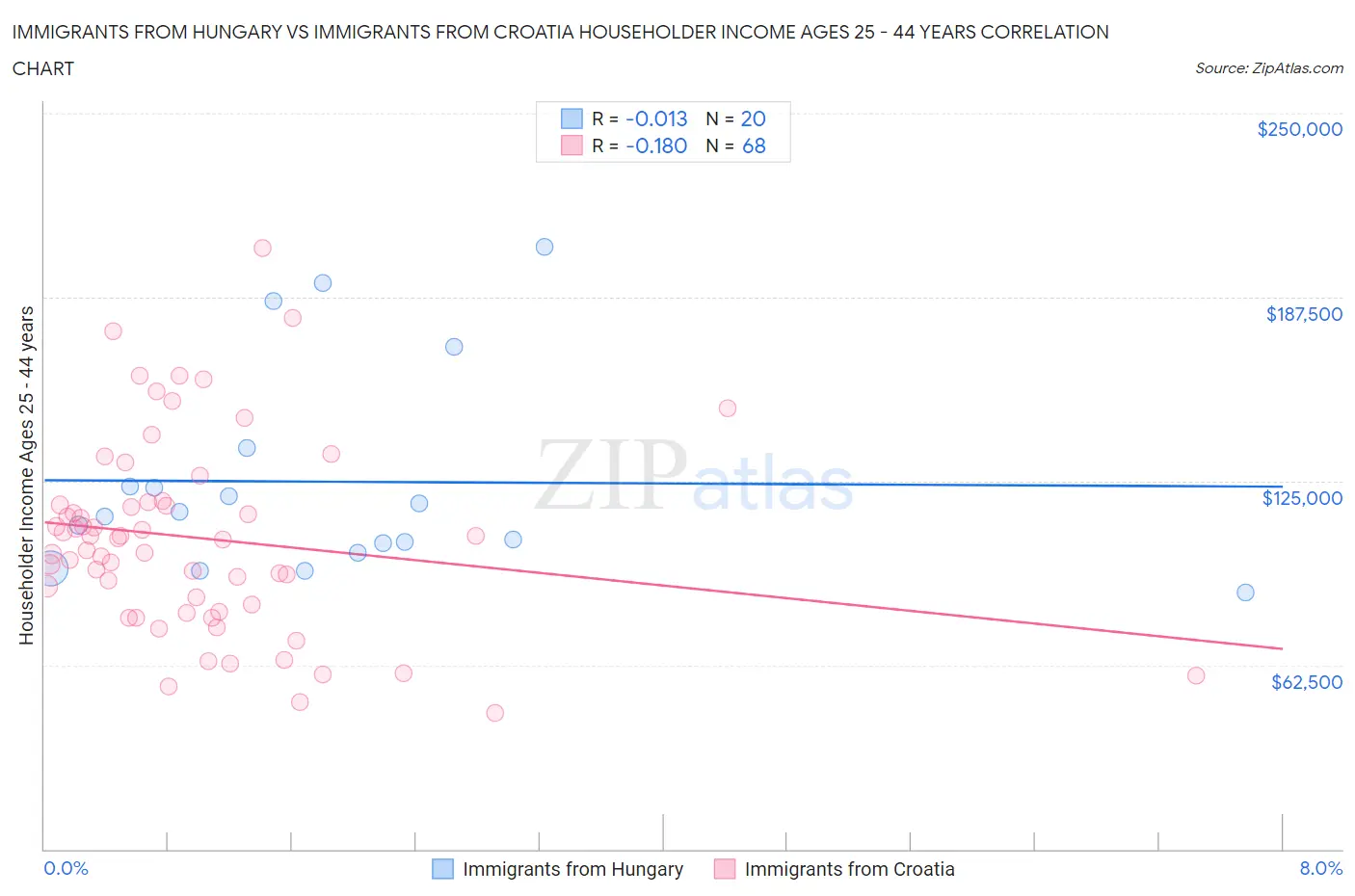 Immigrants from Hungary vs Immigrants from Croatia Householder Income Ages 25 - 44 years