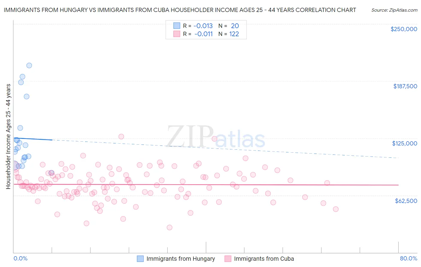 Immigrants from Hungary vs Immigrants from Cuba Householder Income Ages 25 - 44 years
