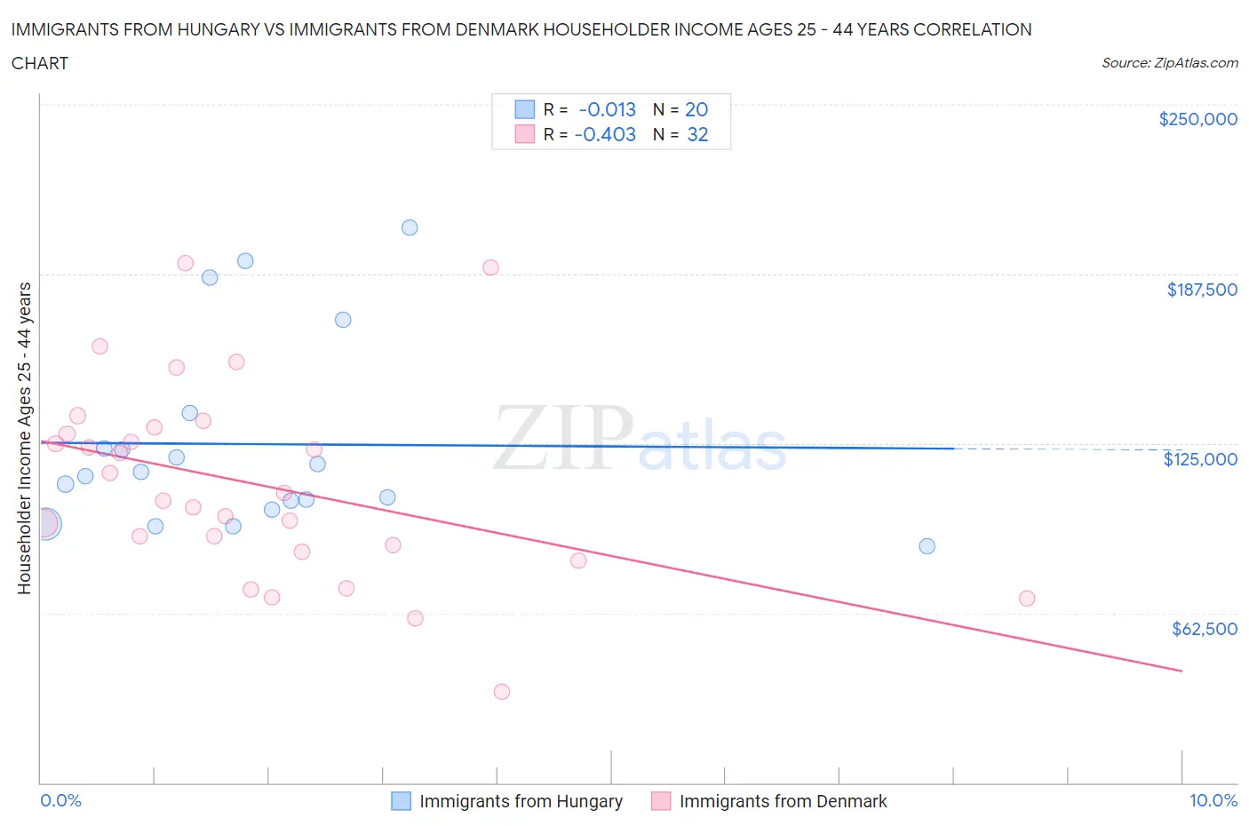 Immigrants from Hungary vs Immigrants from Denmark Householder Income Ages 25 - 44 years