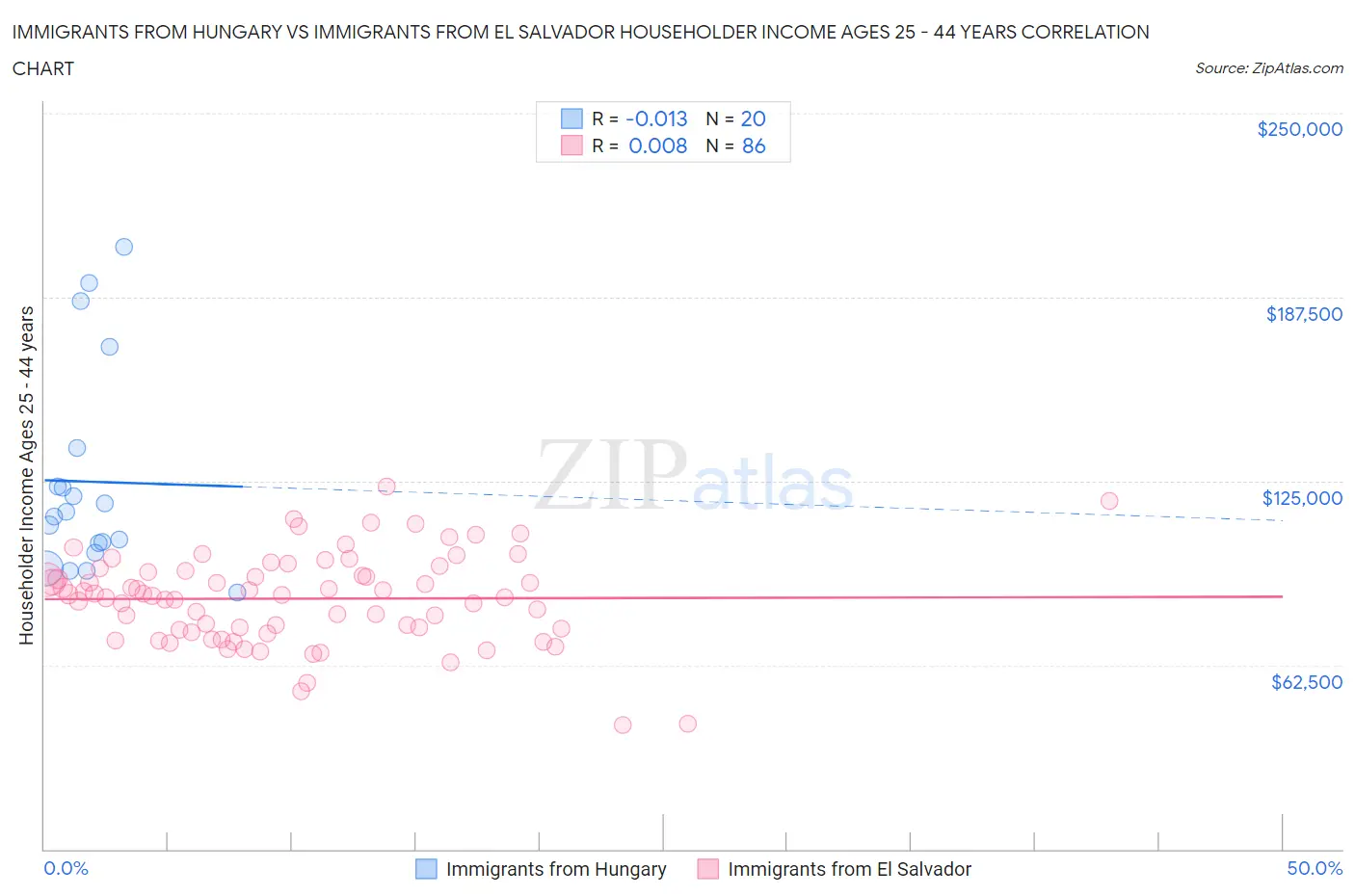 Immigrants from Hungary vs Immigrants from El Salvador Householder Income Ages 25 - 44 years