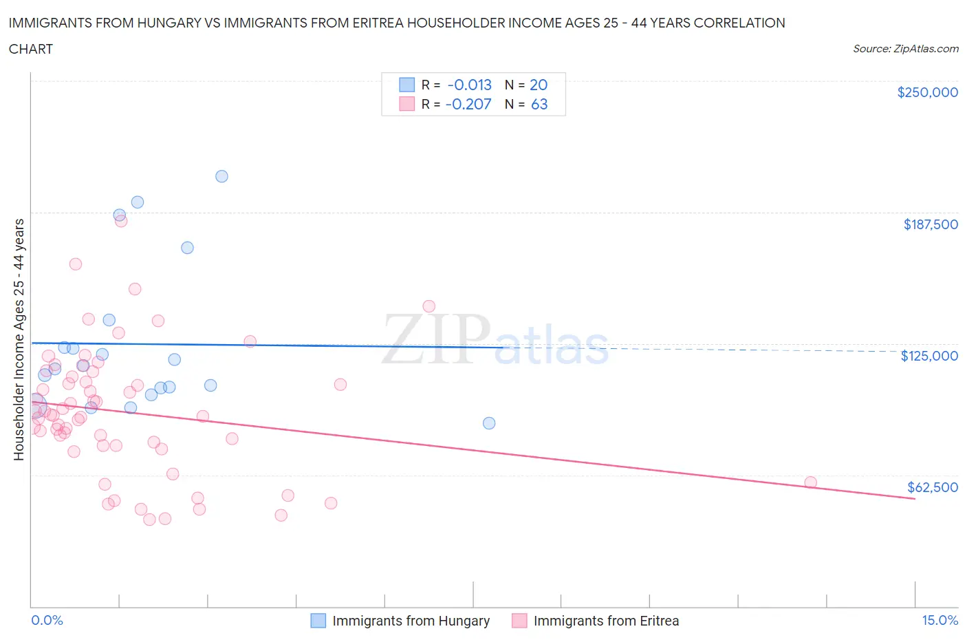 Immigrants from Hungary vs Immigrants from Eritrea Householder Income Ages 25 - 44 years