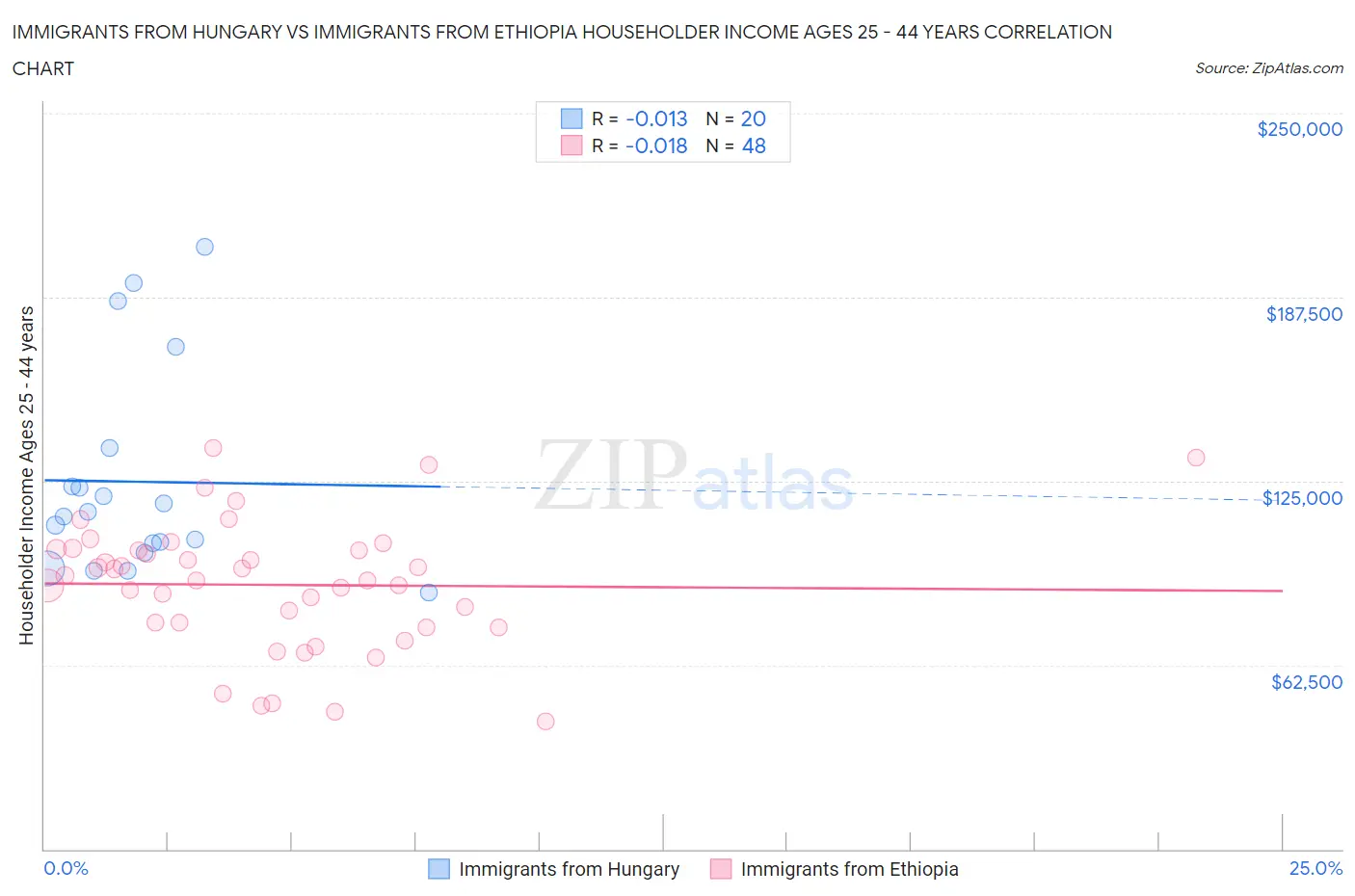 Immigrants from Hungary vs Immigrants from Ethiopia Householder Income Ages 25 - 44 years