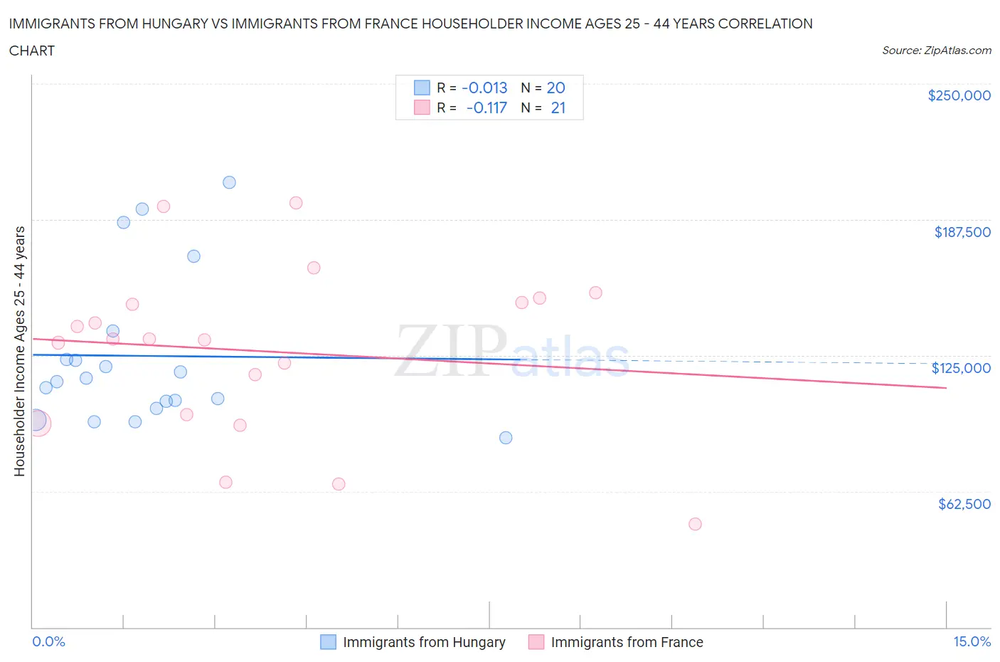 Immigrants from Hungary vs Immigrants from France Householder Income Ages 25 - 44 years