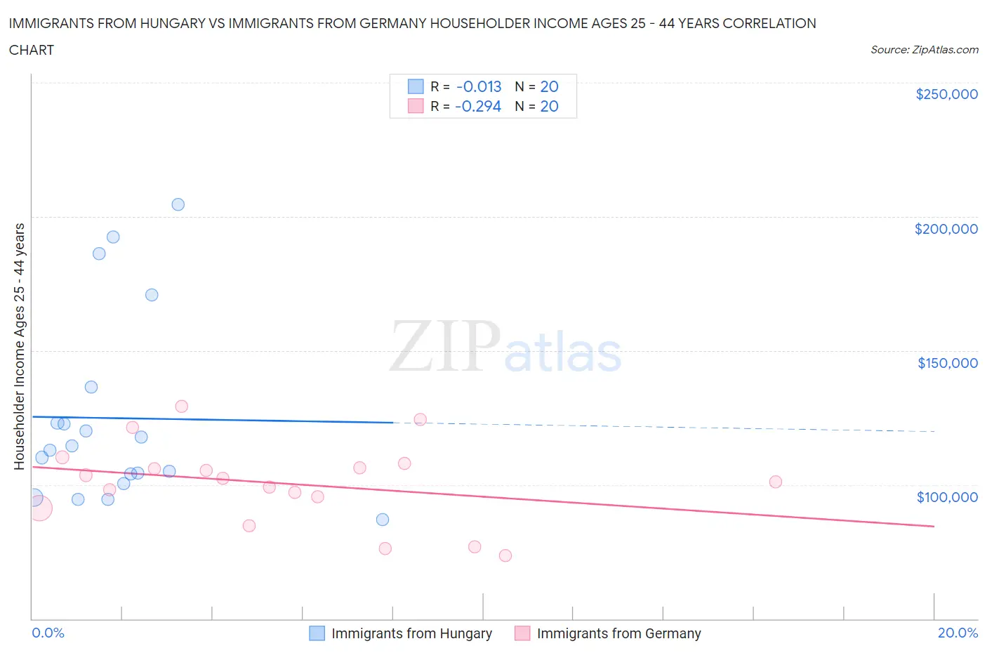 Immigrants from Hungary vs Immigrants from Germany Householder Income Ages 25 - 44 years