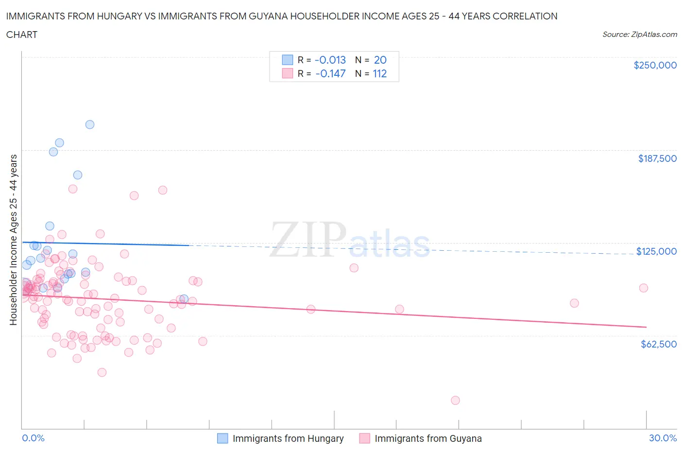 Immigrants from Hungary vs Immigrants from Guyana Householder Income Ages 25 - 44 years