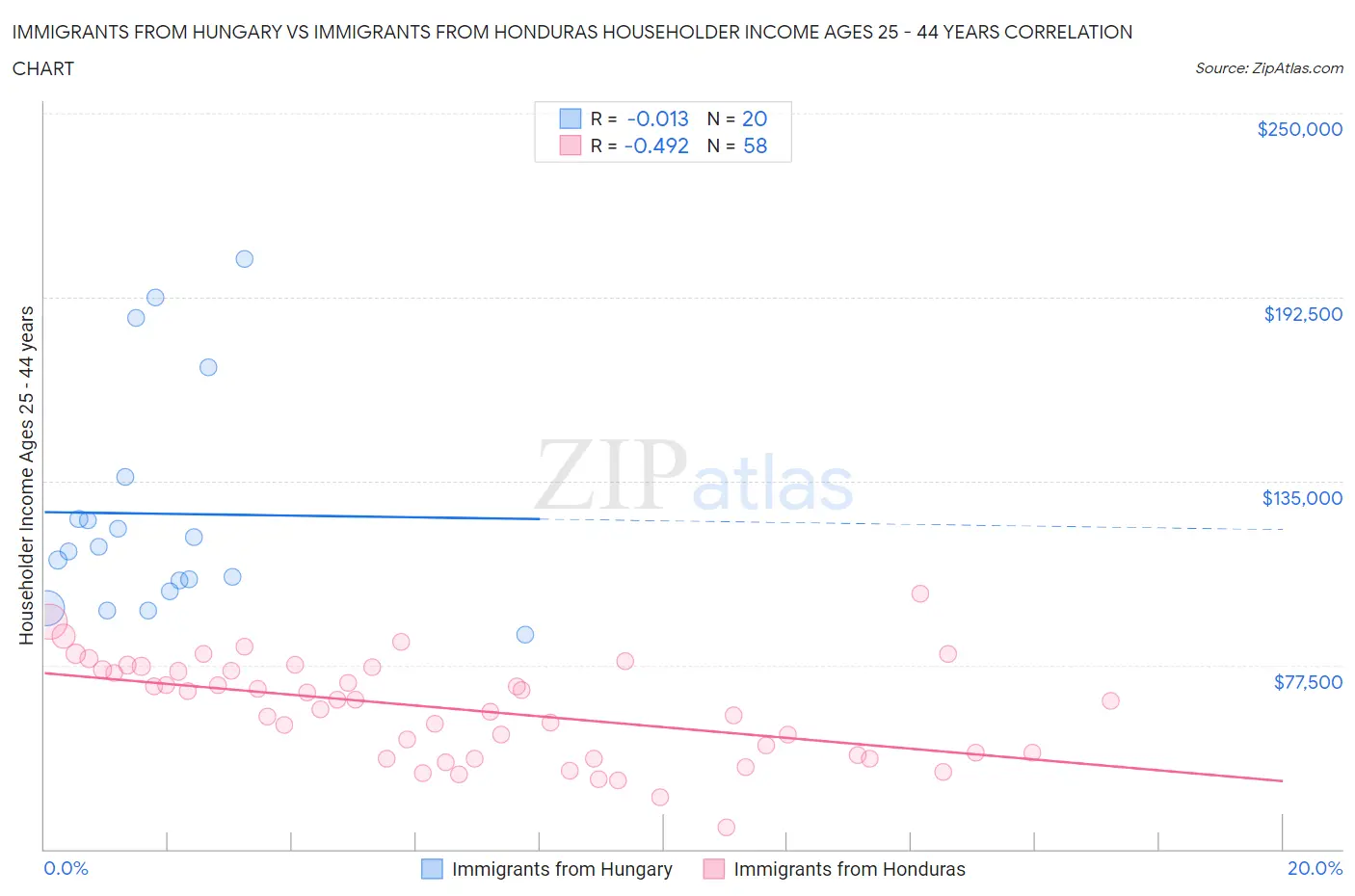 Immigrants from Hungary vs Immigrants from Honduras Householder Income Ages 25 - 44 years