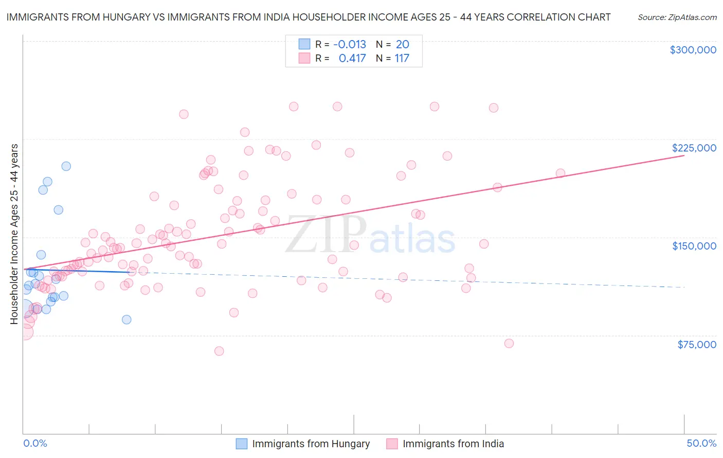 Immigrants from Hungary vs Immigrants from India Householder Income Ages 25 - 44 years