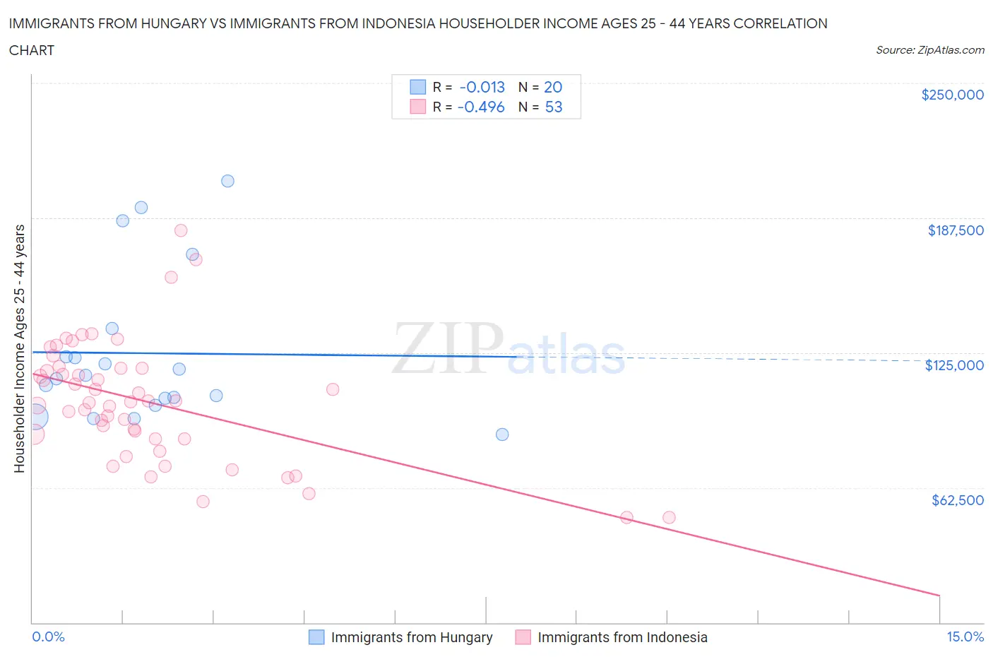 Immigrants from Hungary vs Immigrants from Indonesia Householder Income Ages 25 - 44 years