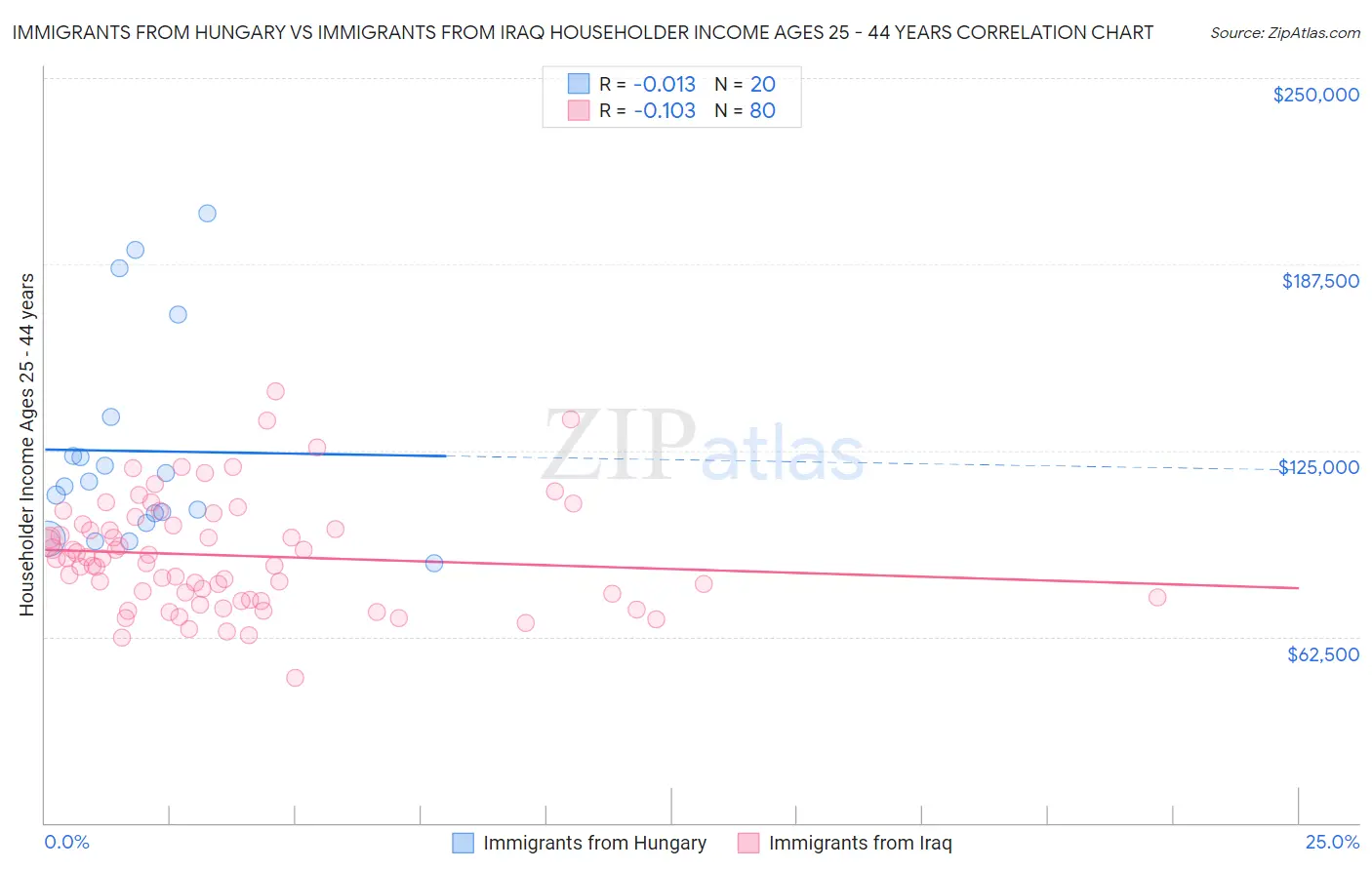 Immigrants from Hungary vs Immigrants from Iraq Householder Income Ages 25 - 44 years