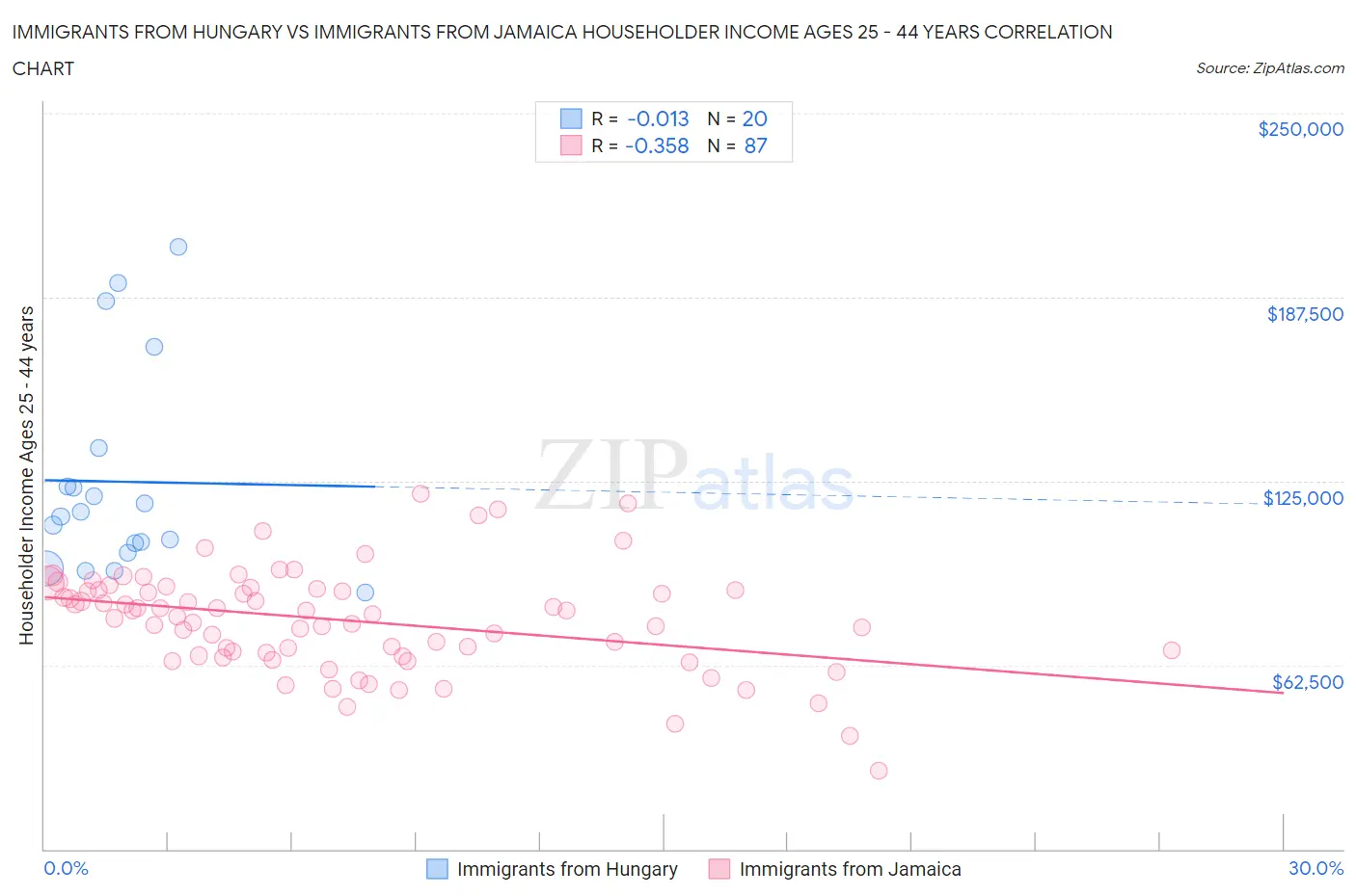 Immigrants from Hungary vs Immigrants from Jamaica Householder Income Ages 25 - 44 years
