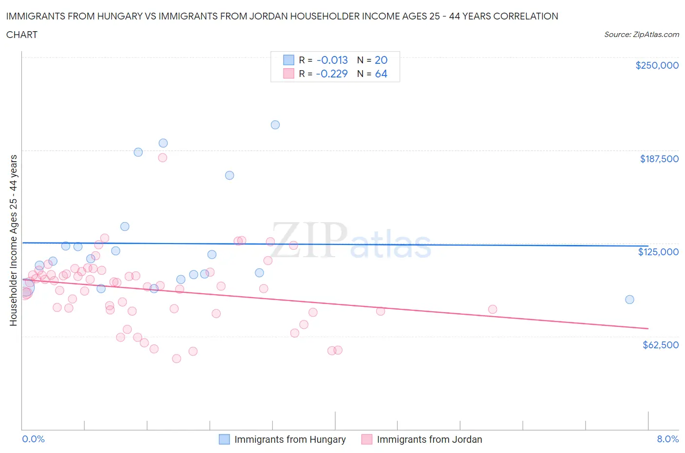 Immigrants from Hungary vs Immigrants from Jordan Householder Income Ages 25 - 44 years