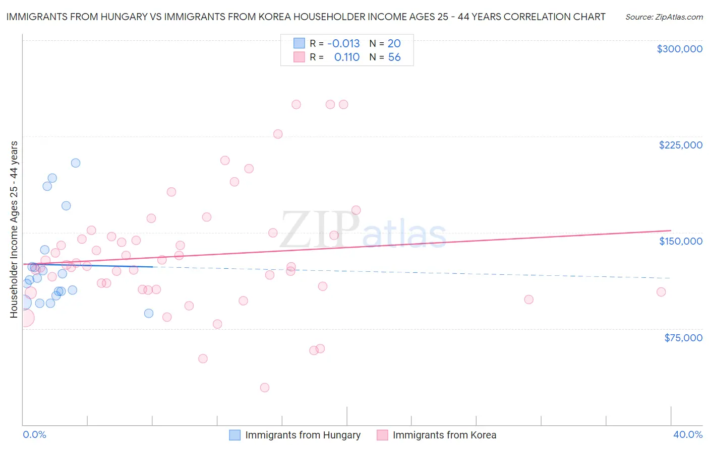 Immigrants from Hungary vs Immigrants from Korea Householder Income Ages 25 - 44 years