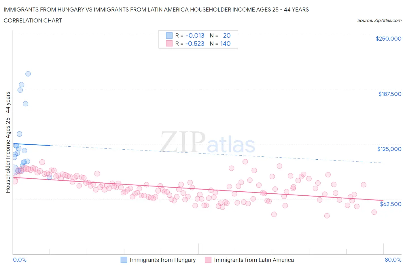 Immigrants from Hungary vs Immigrants from Latin America Householder Income Ages 25 - 44 years