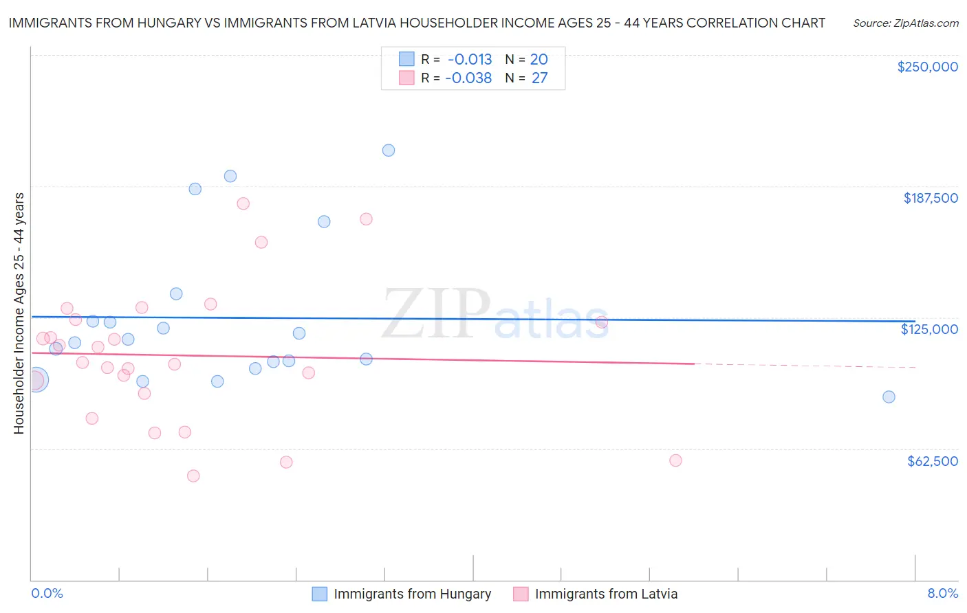 Immigrants from Hungary vs Immigrants from Latvia Householder Income Ages 25 - 44 years