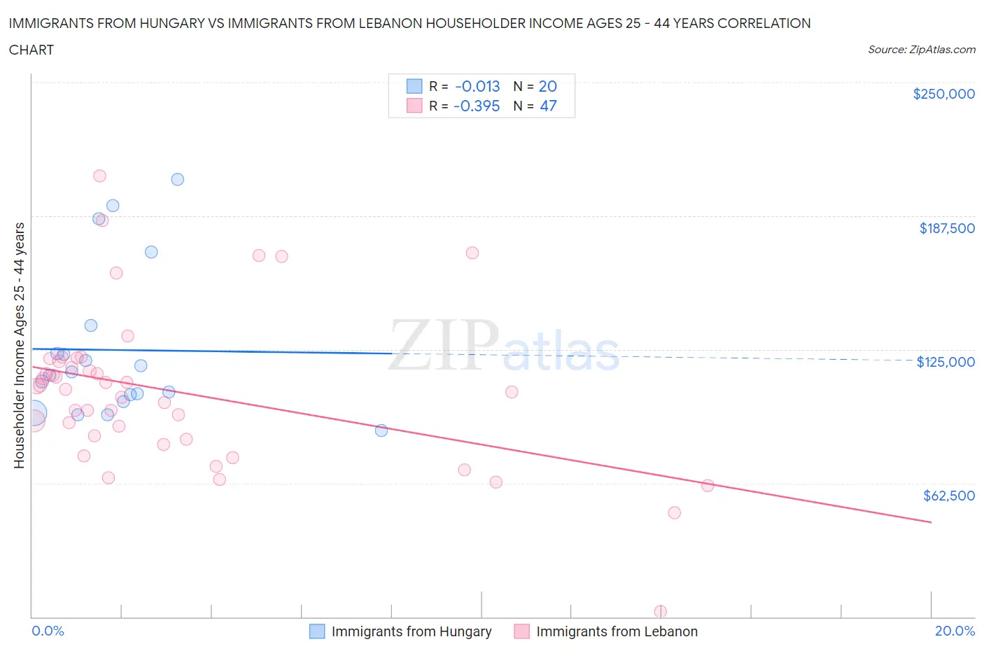 Immigrants from Hungary vs Immigrants from Lebanon Householder Income Ages 25 - 44 years
