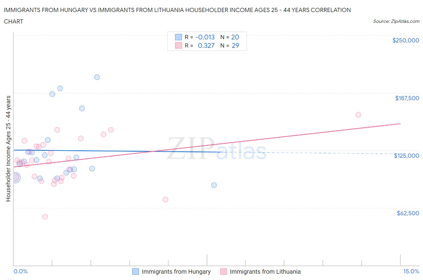 Immigrants from Hungary vs Immigrants from Lithuania Householder Income Ages 25 - 44 years