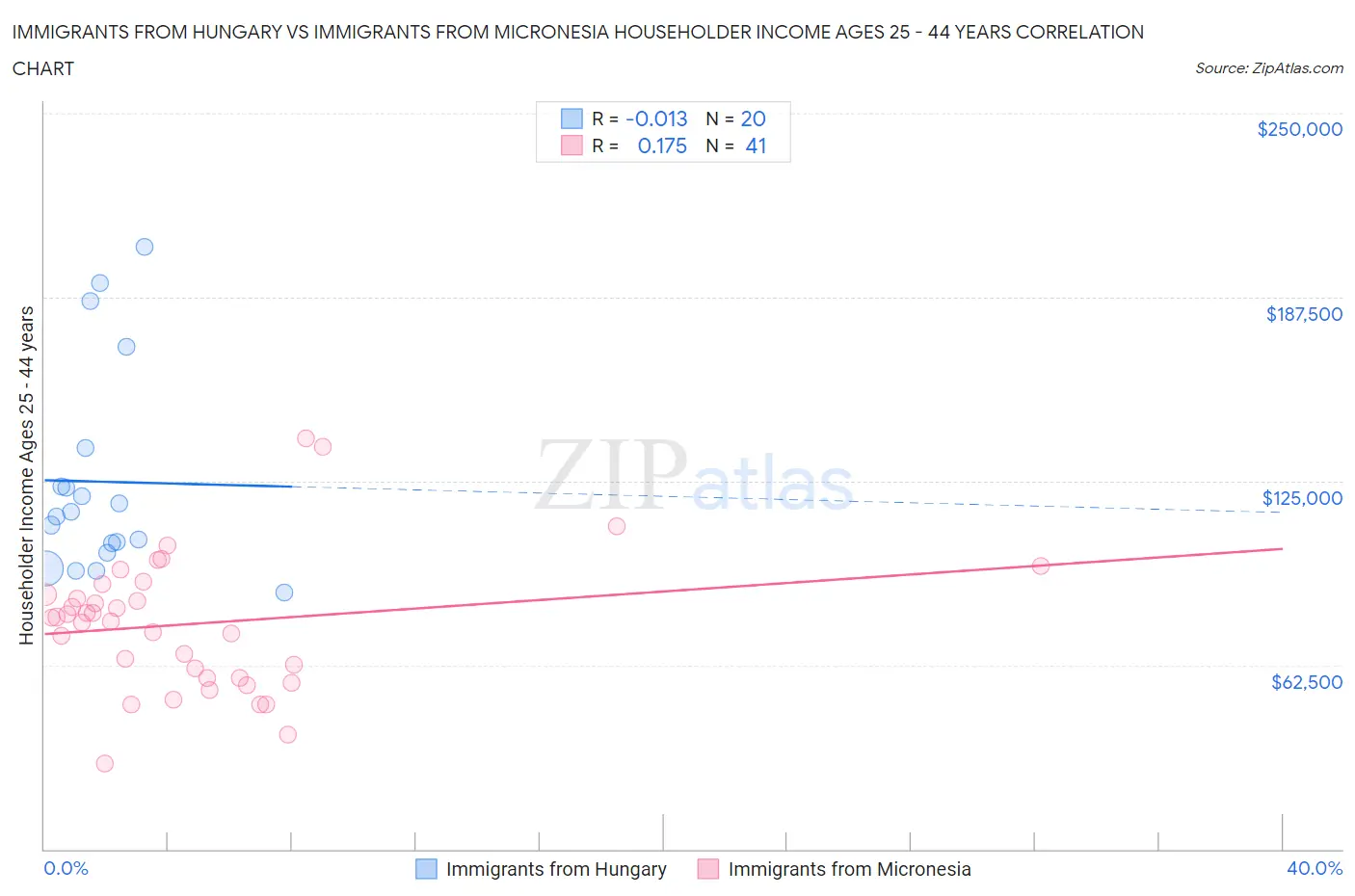Immigrants from Hungary vs Immigrants from Micronesia Householder Income Ages 25 - 44 years