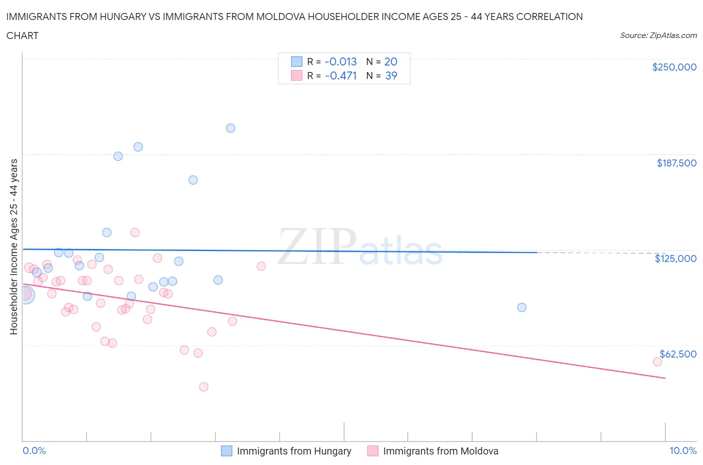 Immigrants from Hungary vs Immigrants from Moldova Householder Income Ages 25 - 44 years