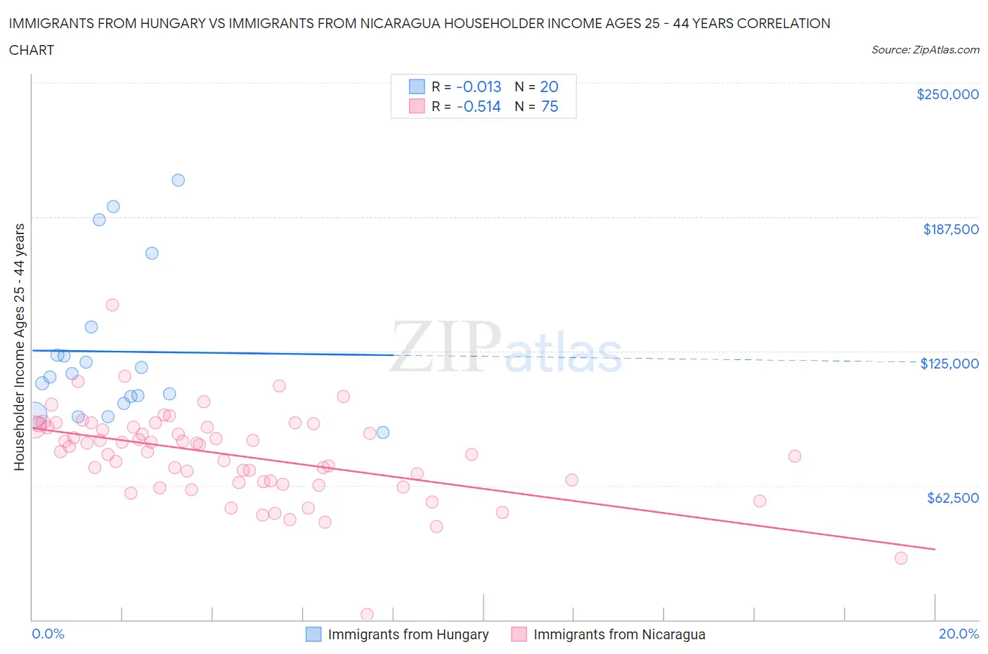 Immigrants from Hungary vs Immigrants from Nicaragua Householder Income Ages 25 - 44 years