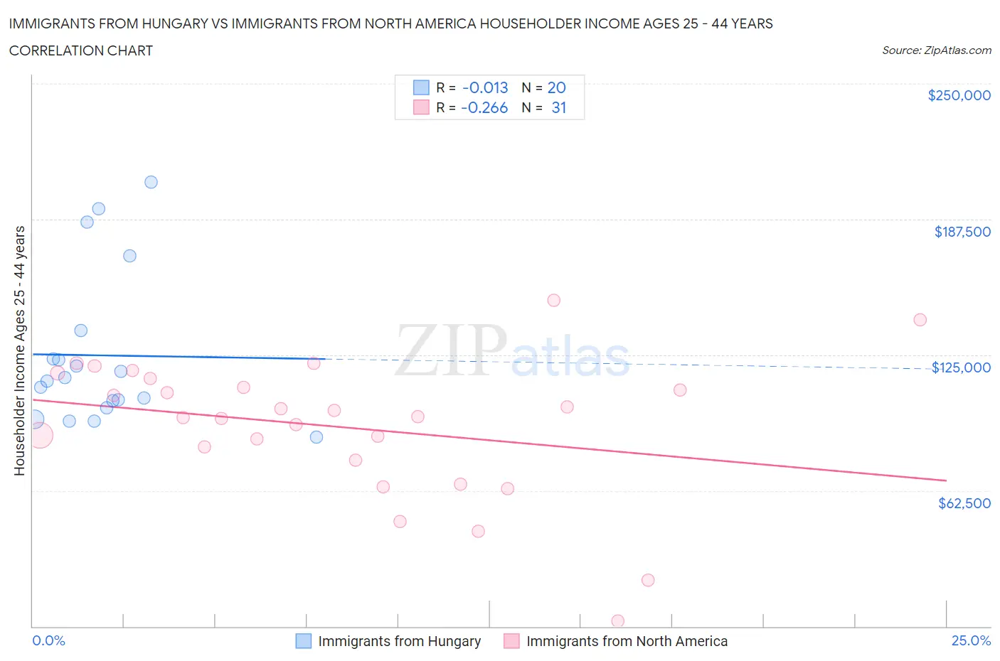 Immigrants from Hungary vs Immigrants from North America Householder Income Ages 25 - 44 years