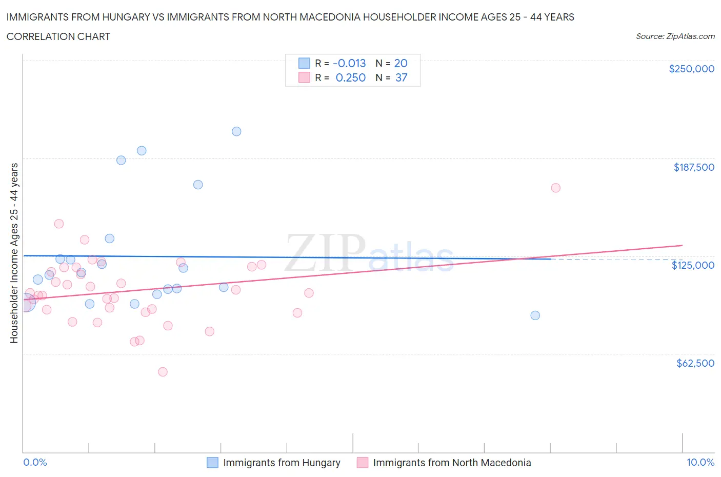 Immigrants from Hungary vs Immigrants from North Macedonia Householder Income Ages 25 - 44 years
