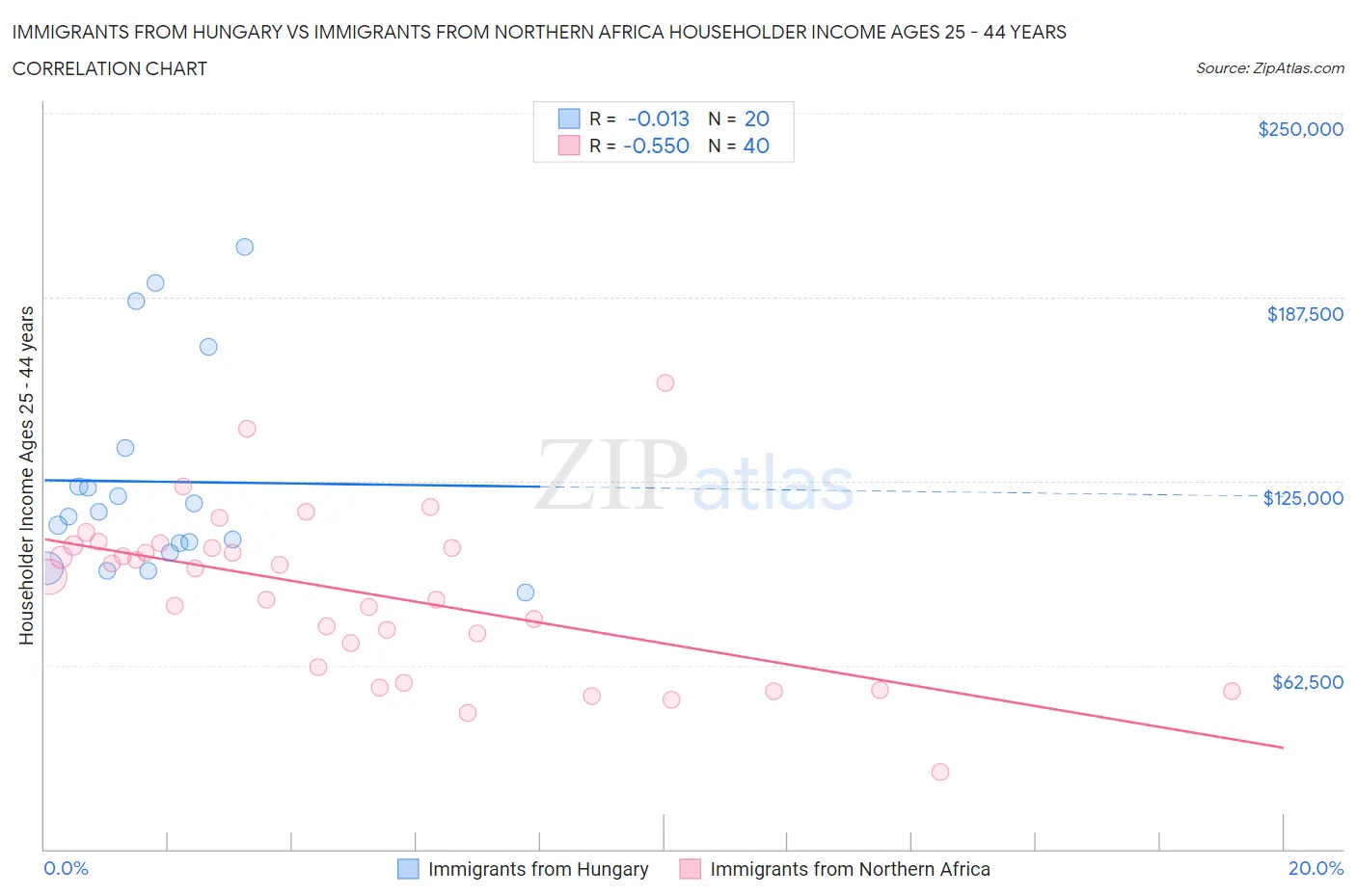 Immigrants from Hungary vs Immigrants from Northern Africa Householder Income Ages 25 - 44 years