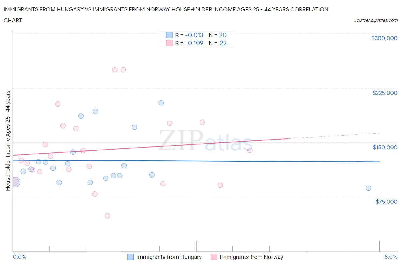 Immigrants from Hungary vs Immigrants from Norway Householder Income Ages 25 - 44 years