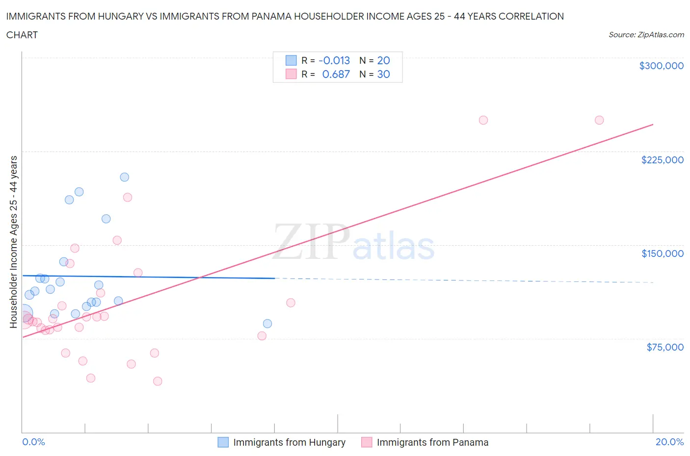 Immigrants from Hungary vs Immigrants from Panama Householder Income Ages 25 - 44 years