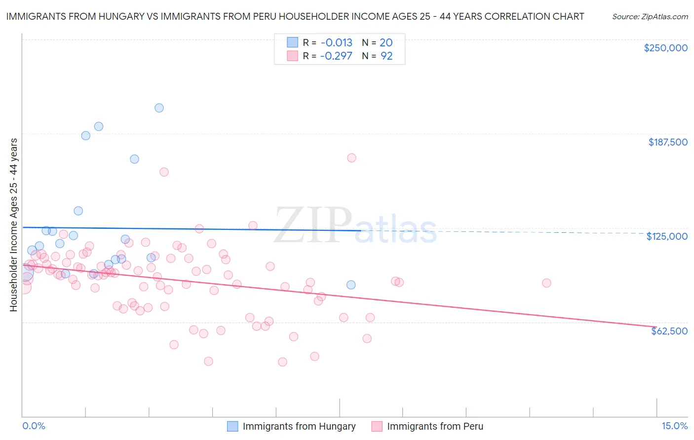 Immigrants from Hungary vs Immigrants from Peru Householder Income Ages 25 - 44 years