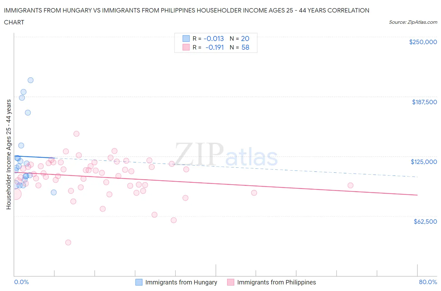 Immigrants from Hungary vs Immigrants from Philippines Householder Income Ages 25 - 44 years