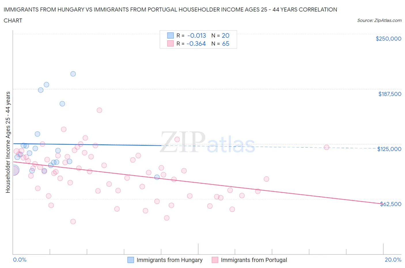 Immigrants from Hungary vs Immigrants from Portugal Householder Income Ages 25 - 44 years