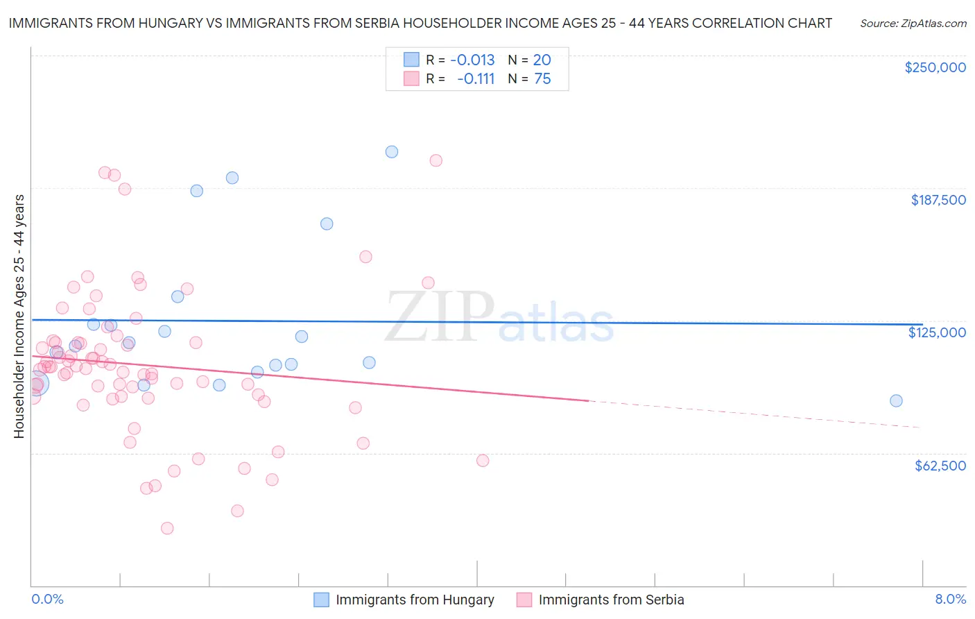 Immigrants from Hungary vs Immigrants from Serbia Householder Income Ages 25 - 44 years