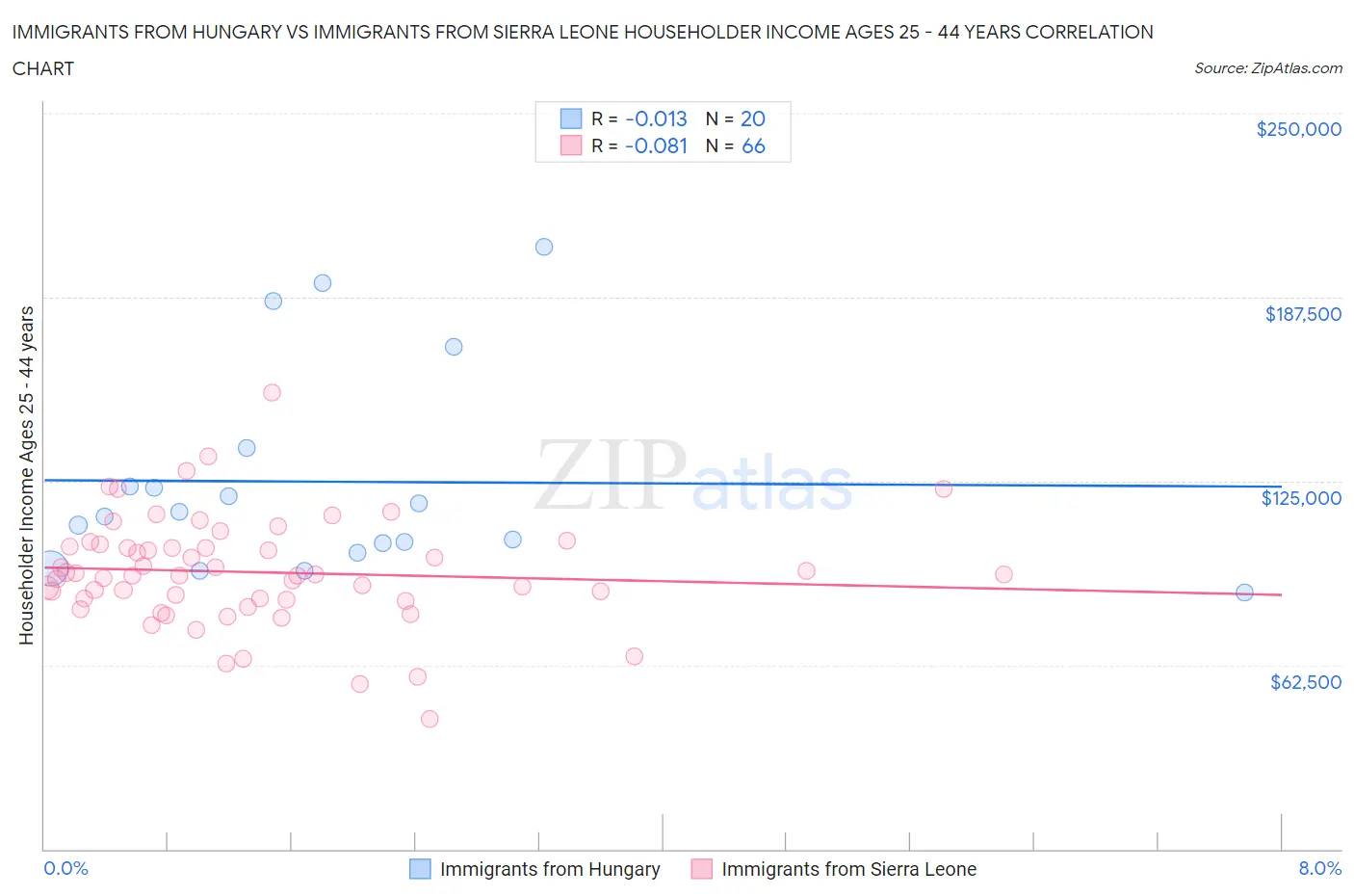 Immigrants from Hungary vs Immigrants from Sierra Leone Householder Income Ages 25 - 44 years
