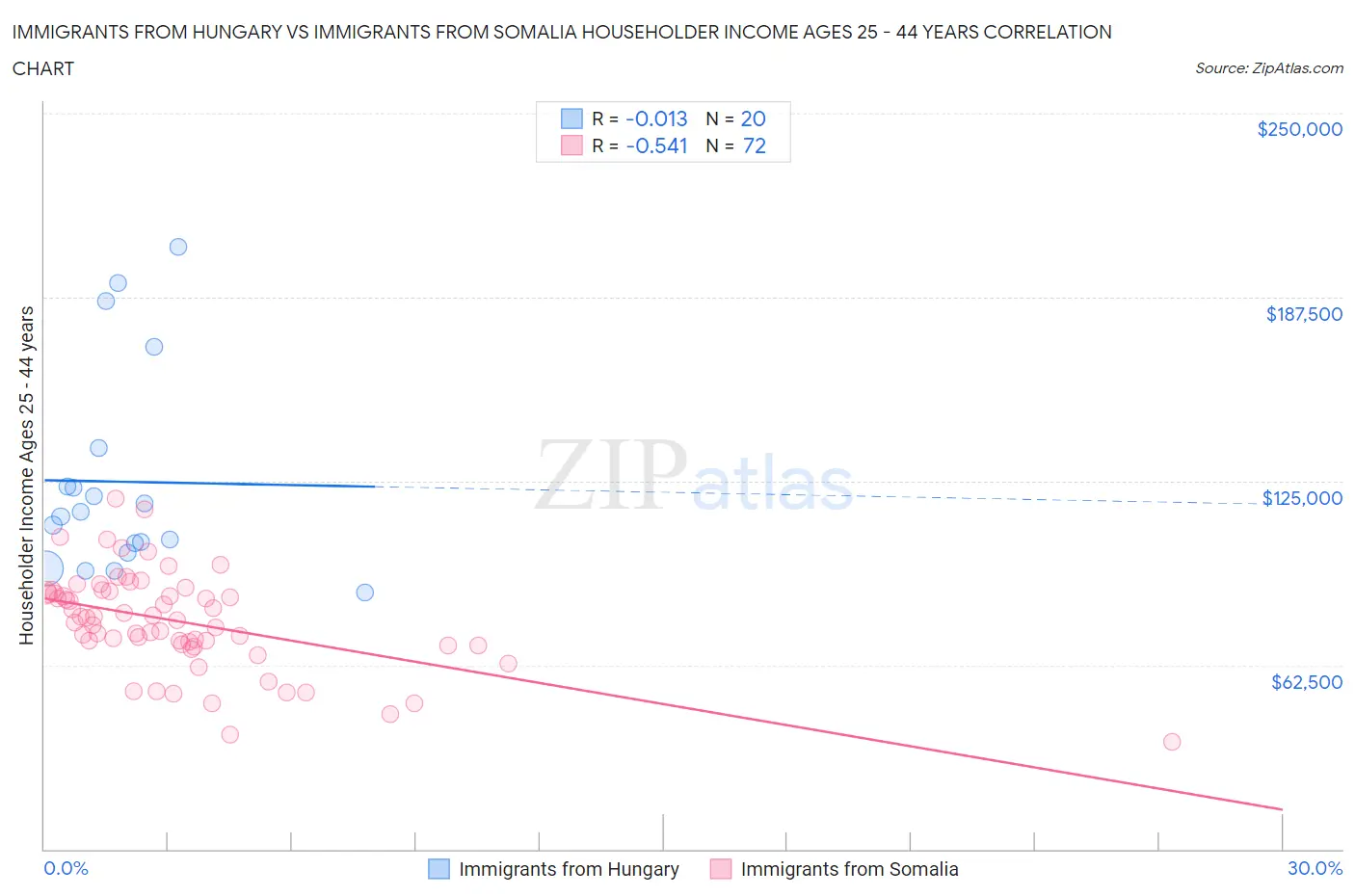 Immigrants from Hungary vs Immigrants from Somalia Householder Income Ages 25 - 44 years