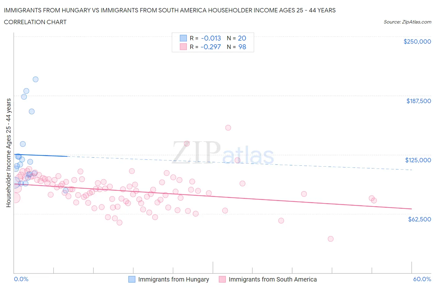 Immigrants from Hungary vs Immigrants from South America Householder Income Ages 25 - 44 years