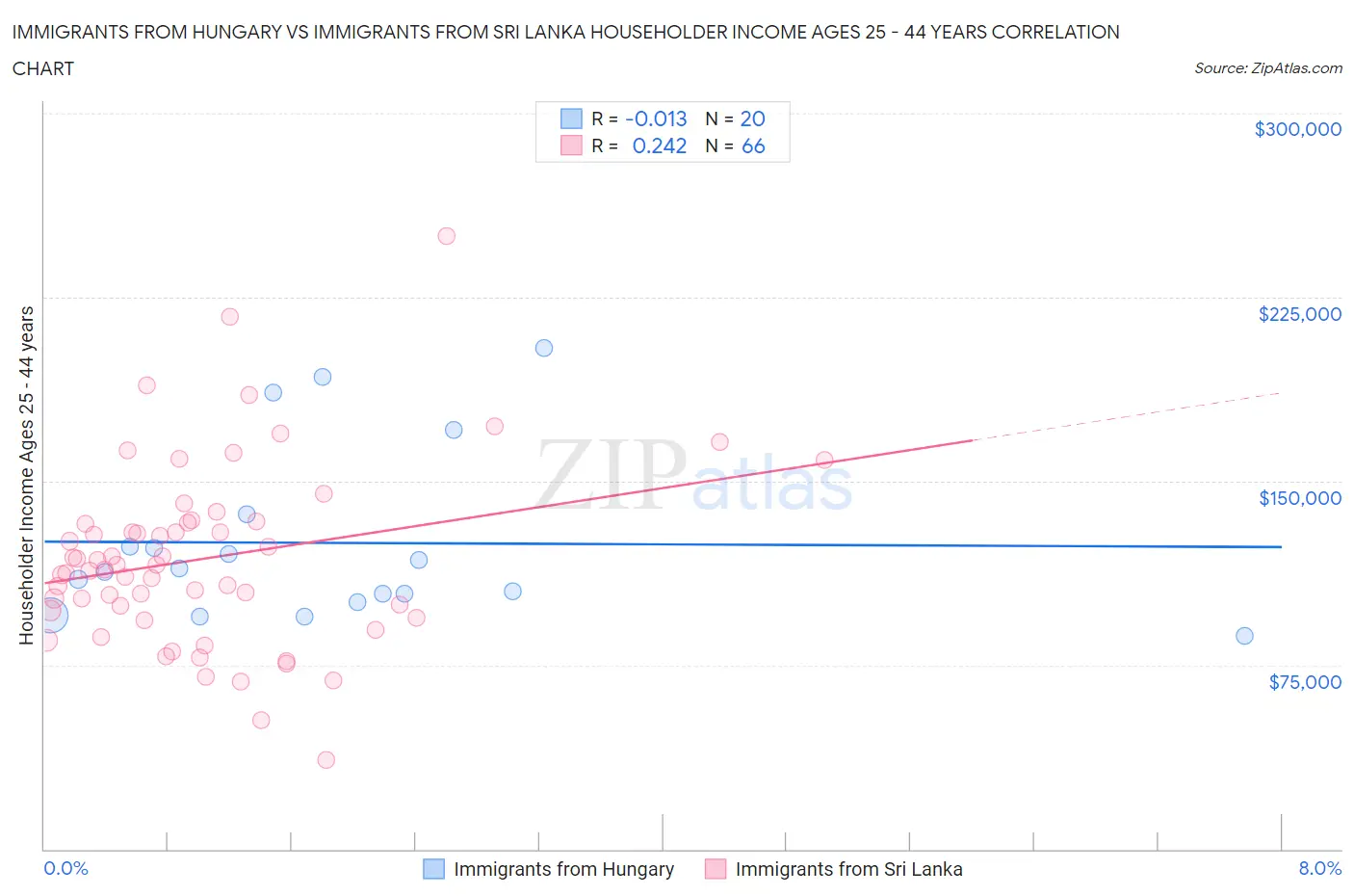 Immigrants from Hungary vs Immigrants from Sri Lanka Householder Income Ages 25 - 44 years
