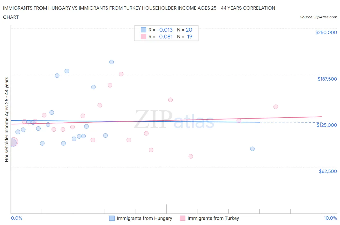 Immigrants from Hungary vs Immigrants from Turkey Householder Income Ages 25 - 44 years