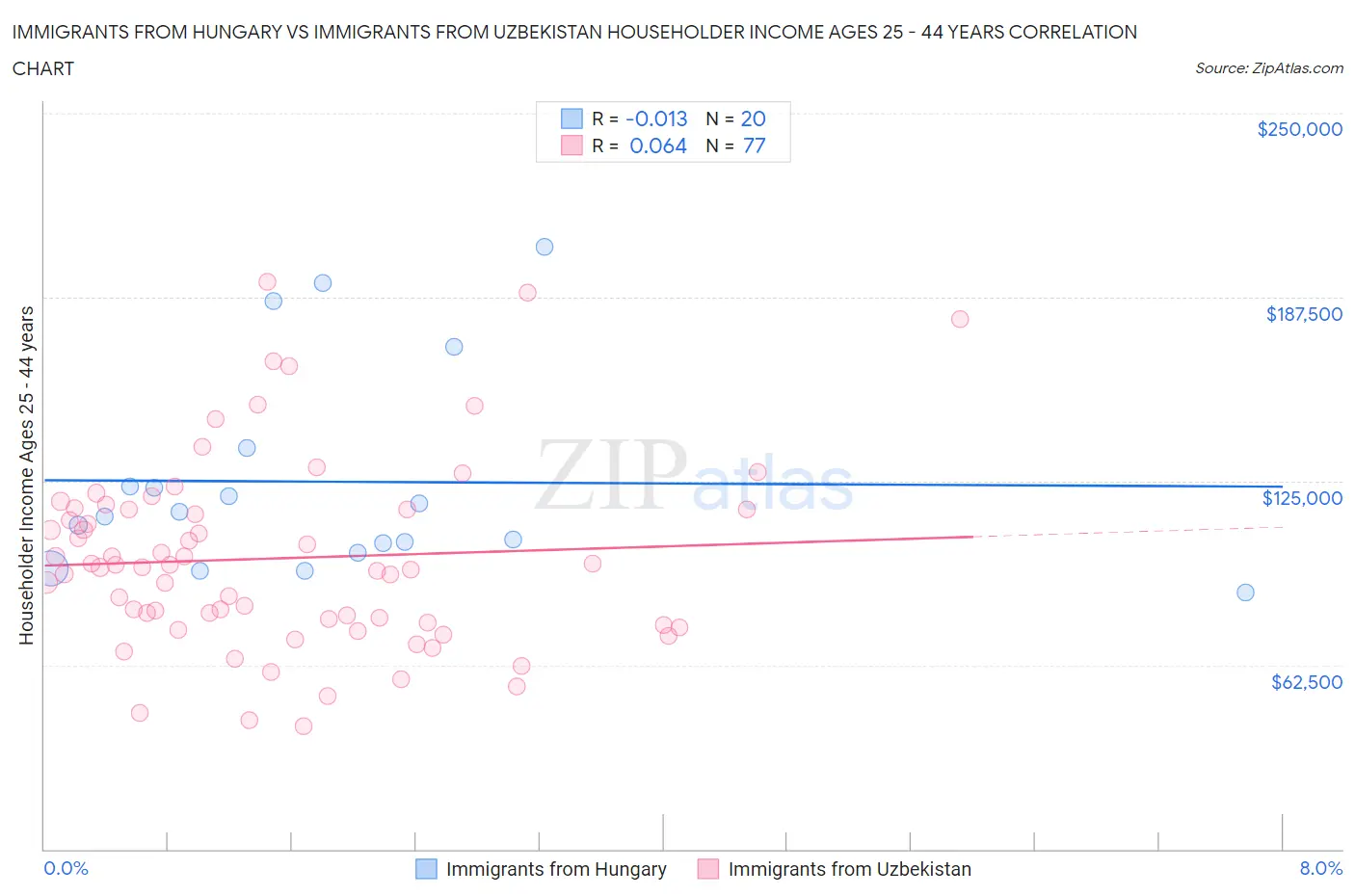 Immigrants from Hungary vs Immigrants from Uzbekistan Householder Income Ages 25 - 44 years