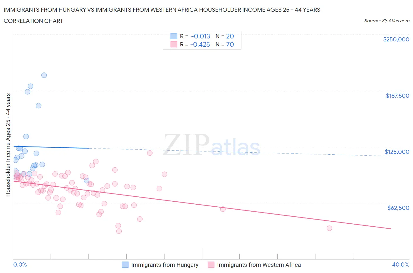 Immigrants from Hungary vs Immigrants from Western Africa Householder Income Ages 25 - 44 years