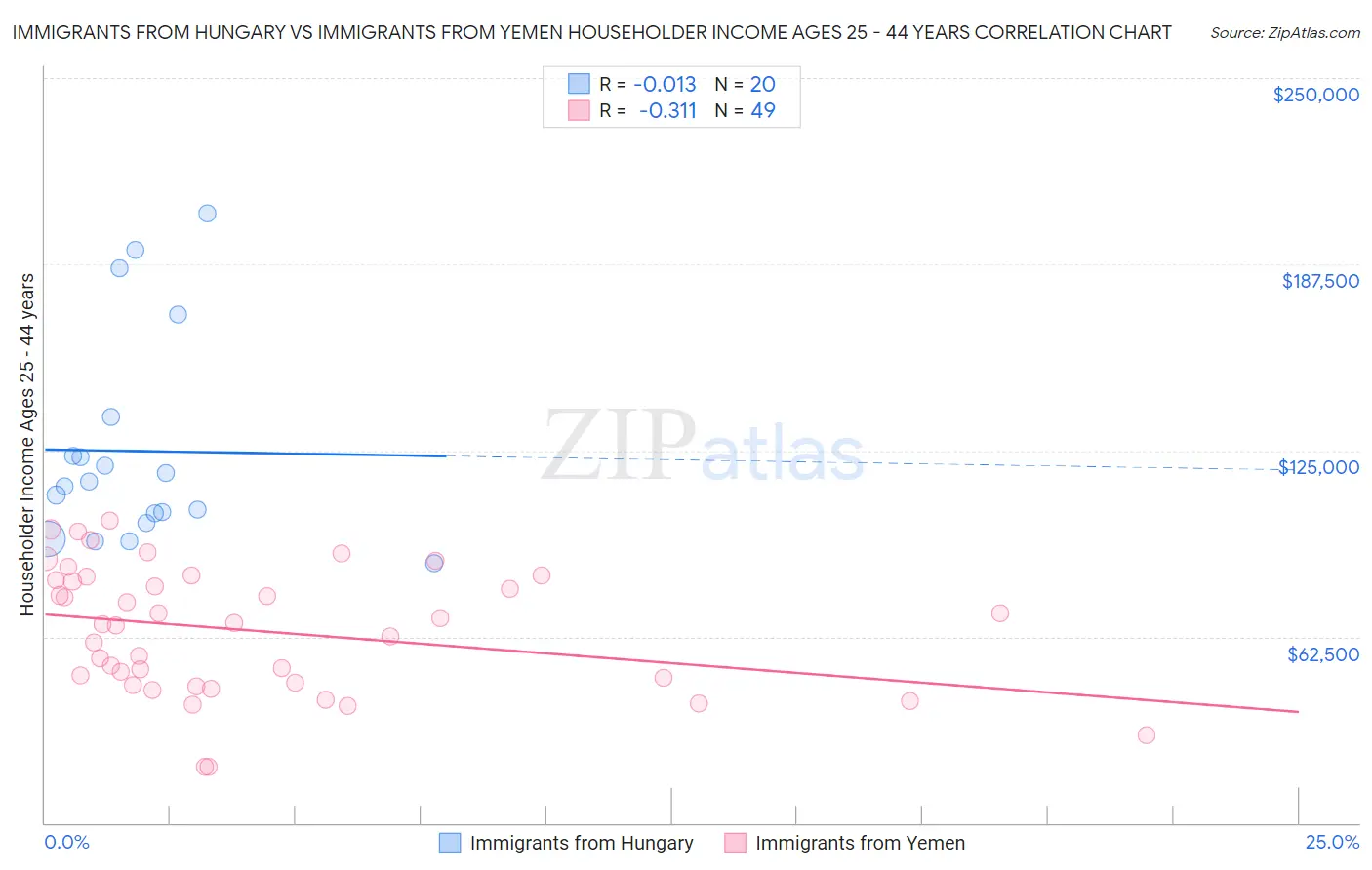 Immigrants from Hungary vs Immigrants from Yemen Householder Income Ages 25 - 44 years