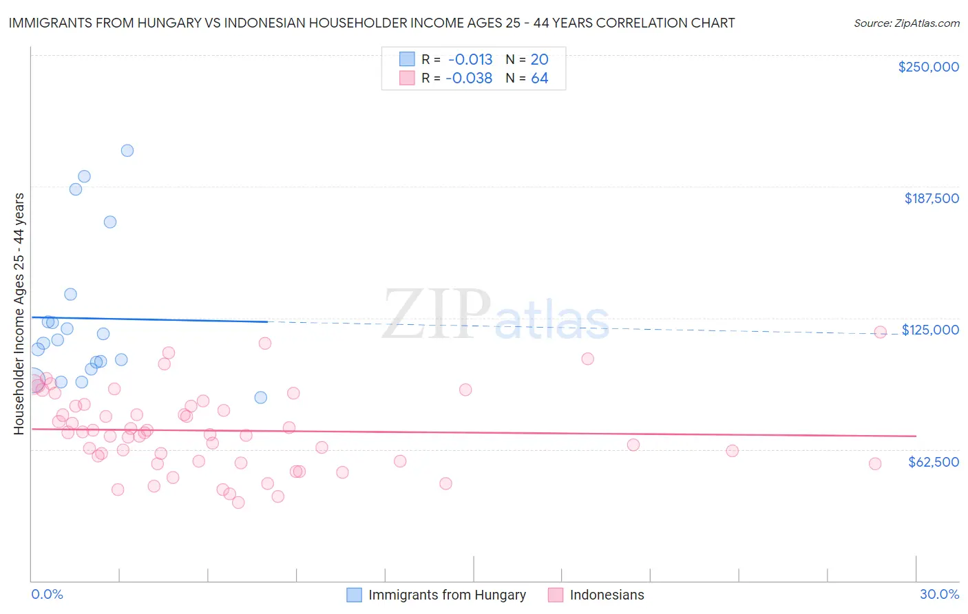 Immigrants from Hungary vs Indonesian Householder Income Ages 25 - 44 years
