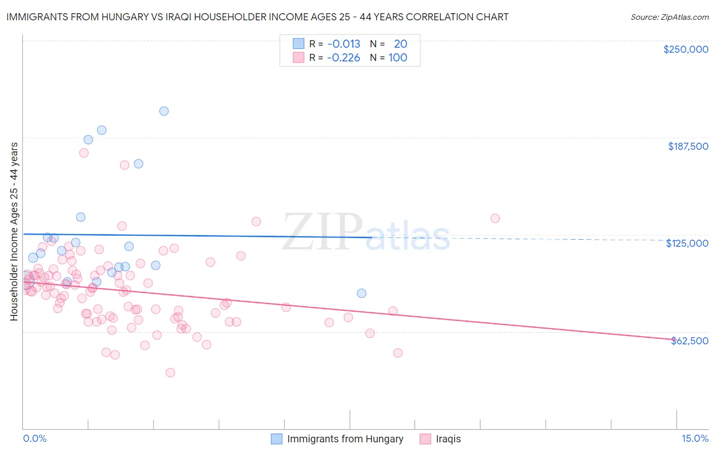 Immigrants from Hungary vs Iraqi Householder Income Ages 25 - 44 years